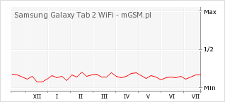 Wykres zmian popularności telefonu Samsung Galaxy Tab 2 WiFi