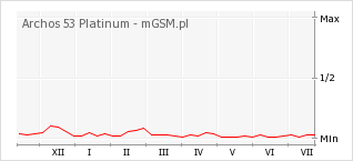 Wykres zmian popularności telefonu Archos 53 Platinum