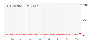 Wykres zmian popularności telefonu HTC Desire L