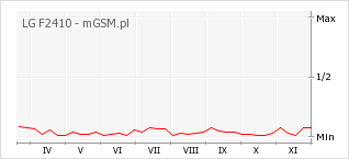 Wykres zmian popularności telefonu LG F2410