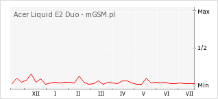 Wykres zmian popularności telefonu Acer Liquid E2 Duo