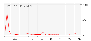 Wykres zmian popularności telefonu Fly E157