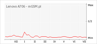 Wykres zmian popularności telefonu Lenovo A706