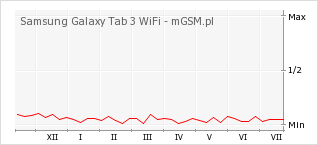 Wykres zmian popularności telefonu Samsung Galaxy Tab 3 WiFi