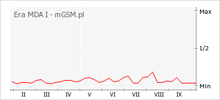 Wykres zmian popularności telefonu Era MDA I