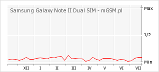 Wykres zmian popularności telefonu Samsung Galaxy Note II Dual SIM