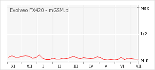 Wykres zmian popularności telefonu Evolveo FX420