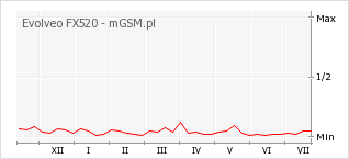 Wykres zmian popularności telefonu Evolveo FX520