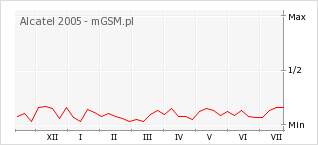 Wykres zmian popularności telefonu Alcatel 2005