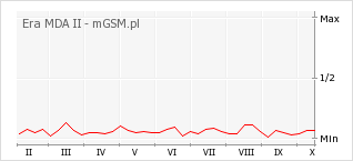 Wykres zmian popularności telefonu Era MDA II