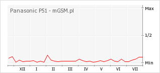 Wykres zmian popularności telefonu Panasonic P51