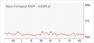 Wykres zmian popularności telefonu Asus Fonepad K004