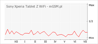 Wykres zmian popularności telefonu Sony Xperia Tablet Z WiFi
