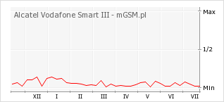 Wykres zmian popularności telefonu Alcatel Vodafone Smart III