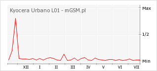 Wykres zmian popularności telefonu Kyocera Urbano L01