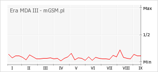 Wykres zmian popularności telefonu Era MDA III