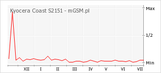 Wykres zmian popularności telefonu Kyocera Coast S2151