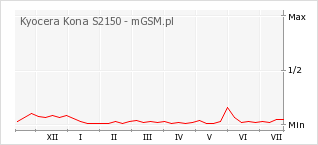 Wykres zmian popularności telefonu Kyocera Kona S2150