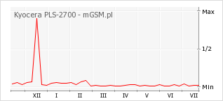 Wykres zmian popularności telefonu Kyocera PLS-2700