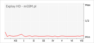Wykres zmian popularności telefonu Explay HD