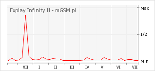 Wykres zmian popularności telefonu Explay Infinity II