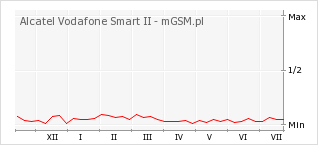 Wykres zmian popularności telefonu Alcatel Vodafone Smart II