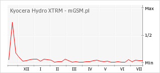 Wykres zmian popularności telefonu Kyocera Hydro XTRM