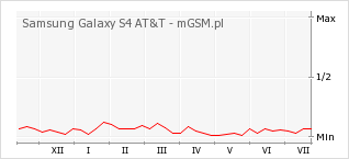 Wykres zmian popularności telefonu Samsung Galaxy S4 AT&T