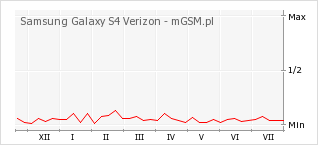 Wykres zmian popularności telefonu Samsung Galaxy S4 Verizon