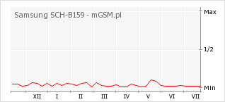 Wykres zmian popularności telefonu Samsung SCH-B159