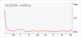 Wykres zmian popularności telefonu Fly DS106