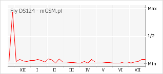 Wykres zmian popularności telefonu Fly DS124