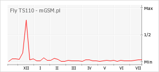 Wykres zmian popularności telefonu Fly TS110