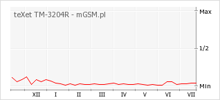 Wykres zmian popularności telefonu teXet TM-3204R