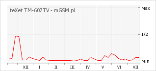 Wykres zmian popularności telefonu teXet TM-607TV