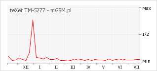 Wykres zmian popularności telefonu teXet TM-5277