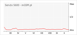 Wykres zmian popularności telefonu Sendo S600