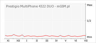 Wykres zmian popularności telefonu Prestigio MultiPhone 4322 DUO