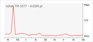 Wykres zmian popularności telefonu teXet TM-5377