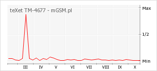 Wykres zmian popularności telefonu teXet TM-4677