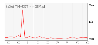 Wykres zmian popularności telefonu teXet TM-4377