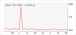 Wykres zmian popularności telefonu teXet TM-4004