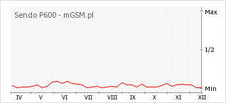 Wykres zmian popularności telefonu Sendo P600
