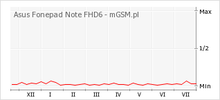 Wykres zmian popularności telefonu Asus Fonepad Note FHD6