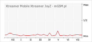 Wykres zmian popularności telefonu Xtreamer Mobile Xtreamer JoyZ