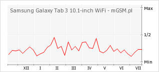 Wykres zmian popularności telefonu Samsung Galaxy Tab 3 10.1-inch WiFi
