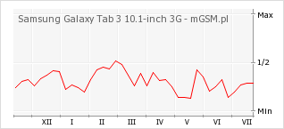 Wykres zmian popularności telefonu Samsung Galaxy Tab 3 10.1-inch 3G