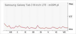 Wykres zmian popularności telefonu Samsung Galaxy Tab 3 8-inch LTE
