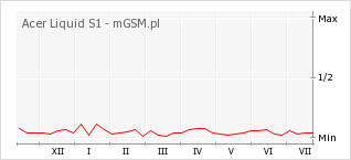 Wykres zmian popularności telefonu Acer Liquid S1