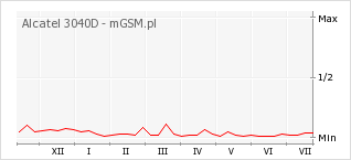 Wykres zmian popularności telefonu Alcatel 3040D